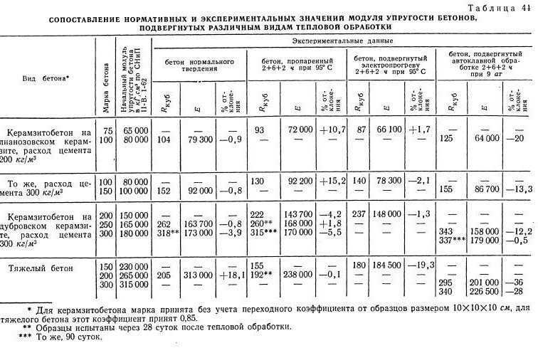Модуль упругости бетона: измерение, наполнители, гост, влажность, нагрузка, прочность, армирование, испытания