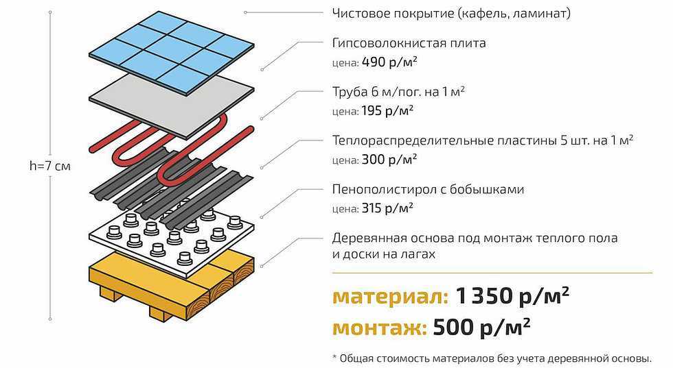 Комплектующие для теплого водяного пола: что нужно