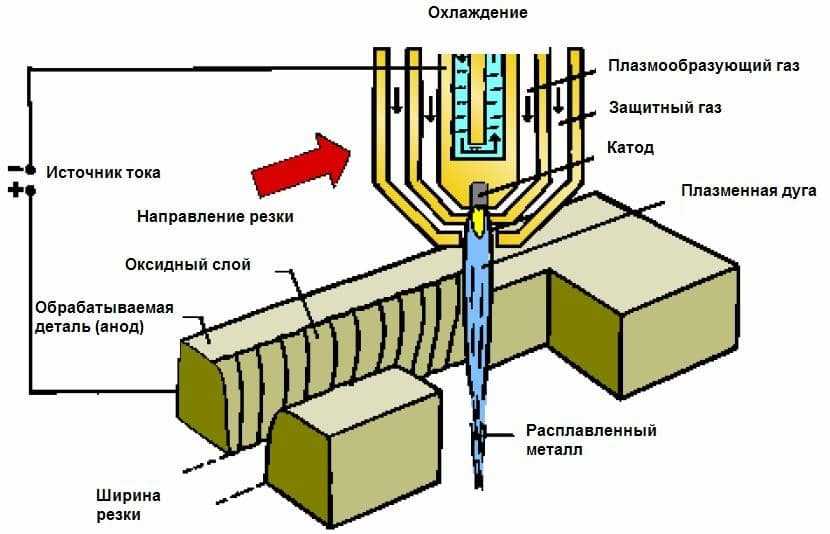 Характеристика плазморезов: как выбрать плазменный резак, какое оборудование лучше и рейтинг моделей