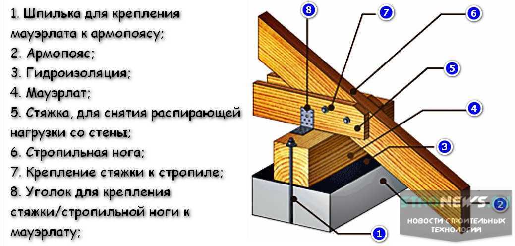 На что крепить обрешетку гвозди или саморезы