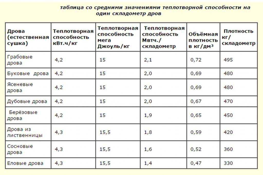 Какими дровами лучше топить печь?