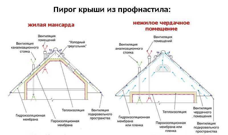 Ендовы что это такое - всё о кровле