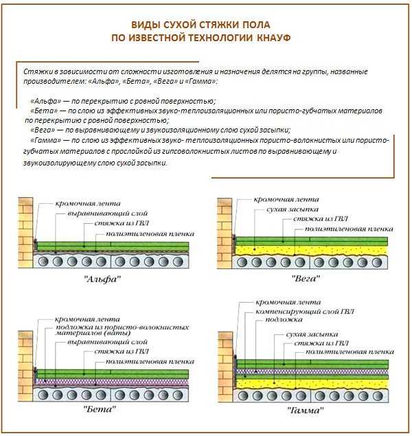 Сухая стяжка пола своими руками