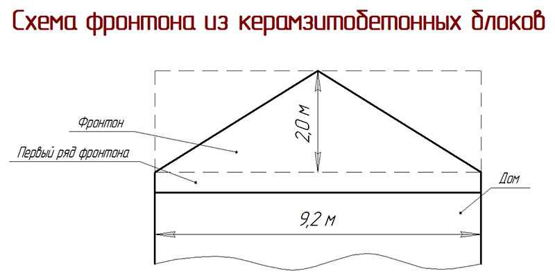 Как рассчитать фронтон крыши как рассчитать высоту фронтона