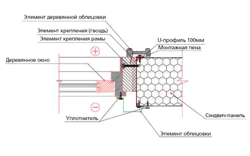 Откосы из сэндвич панелей