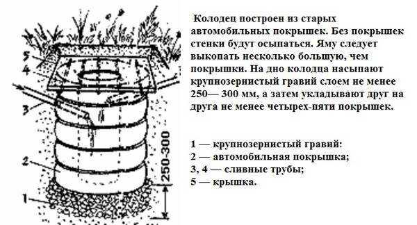 Сливная (выгребная) яма (септик, канализация) из покрышек своими руками