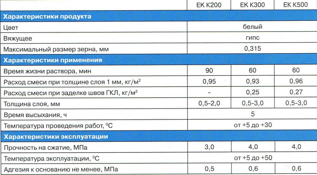 Последовательность и особенности выполнения шпаклевания стен