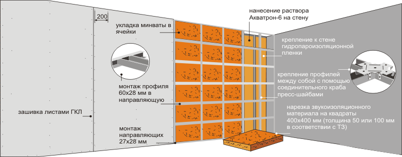 Утепление стен изнутри минватой плюс гипсокартон: технология монтажа утеплителя