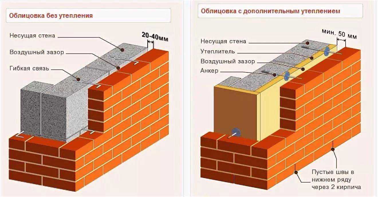 Гараж из газоблока: технологические требования, какой должна быть толщина стен из газобетона, проект, материалы, инструкция по строительству