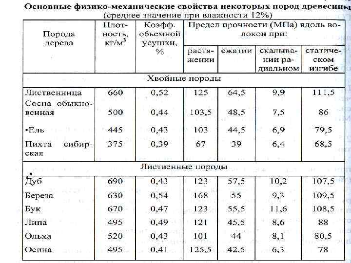 Выбор диаметра бревна для постройки дома для круглогодичного проживания