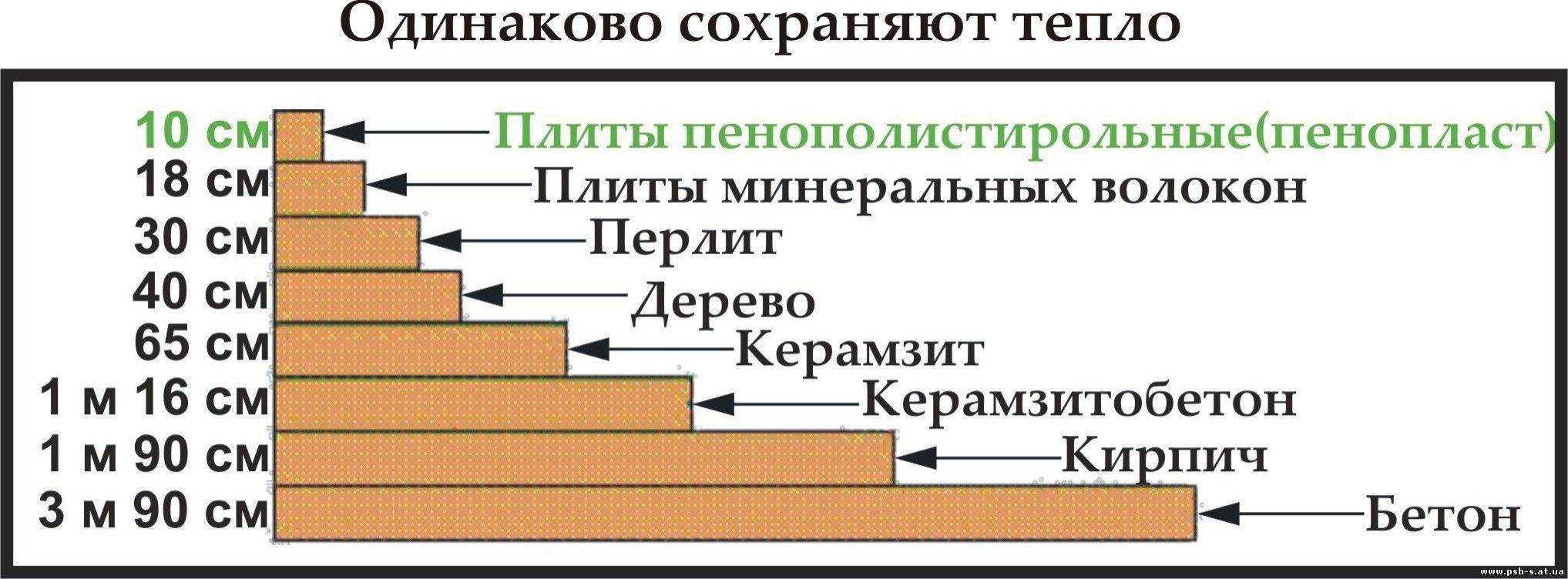 Сравнительная таблица утеплителей по теплопроводности, толщине и плотности