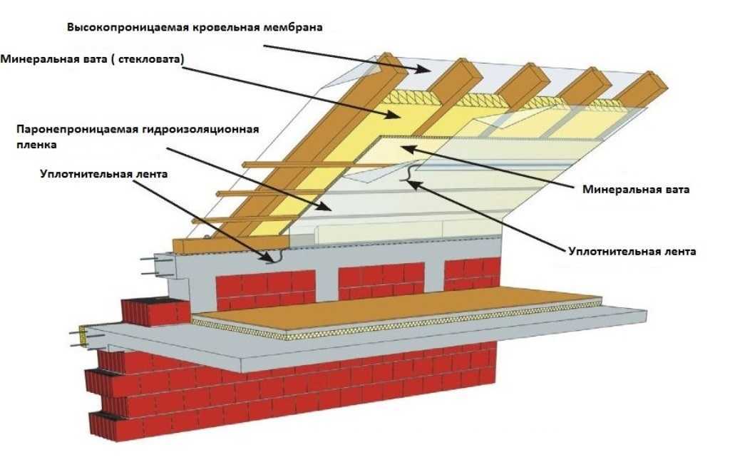 Какой утеплитель для крыши лучше — обзор материалов для разных видов кровли