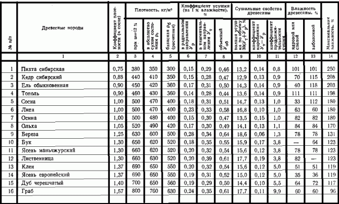 Оцилиндрованное бревно – характеристики, виды, размеры, плюсы и минусы