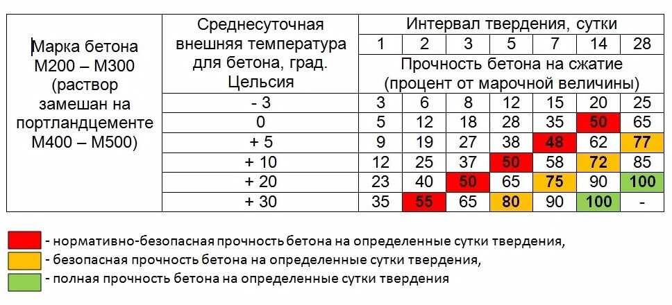 Температура фундамента: при каких показателях лучше заливать
