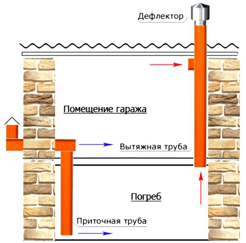 Вентиляция погреба: рабочие схемы и профессиональные советы