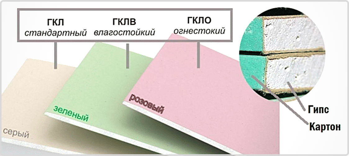 Какая разница между гипсокартоном и гипсоволокном и что лучше?