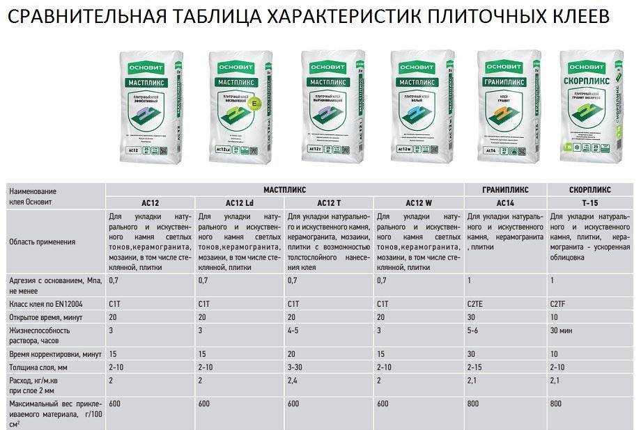 Виды плиточного клея для теплого пола. правила выбора плиточного клея для теплых полов: рейтинг производителей - все о строительстве