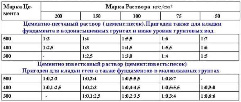 Раствор для кладки кирпича: как рассчитать состав и приготовить раствор