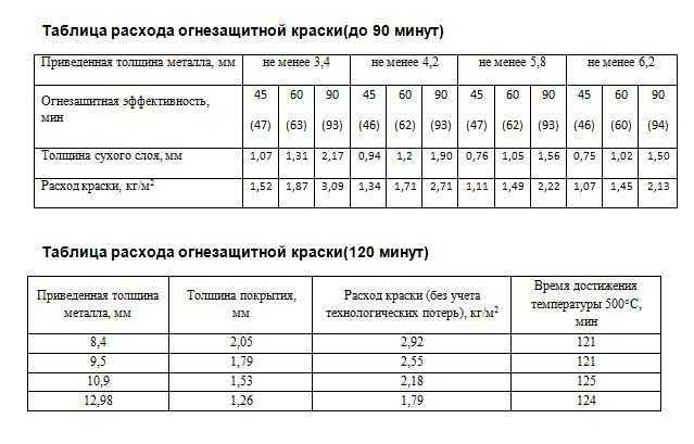 Описание и составы грунтовки для стен, потолков, пола