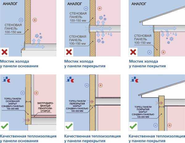 Утепление мансарды изнутри: возможные проблемы и способы их решения