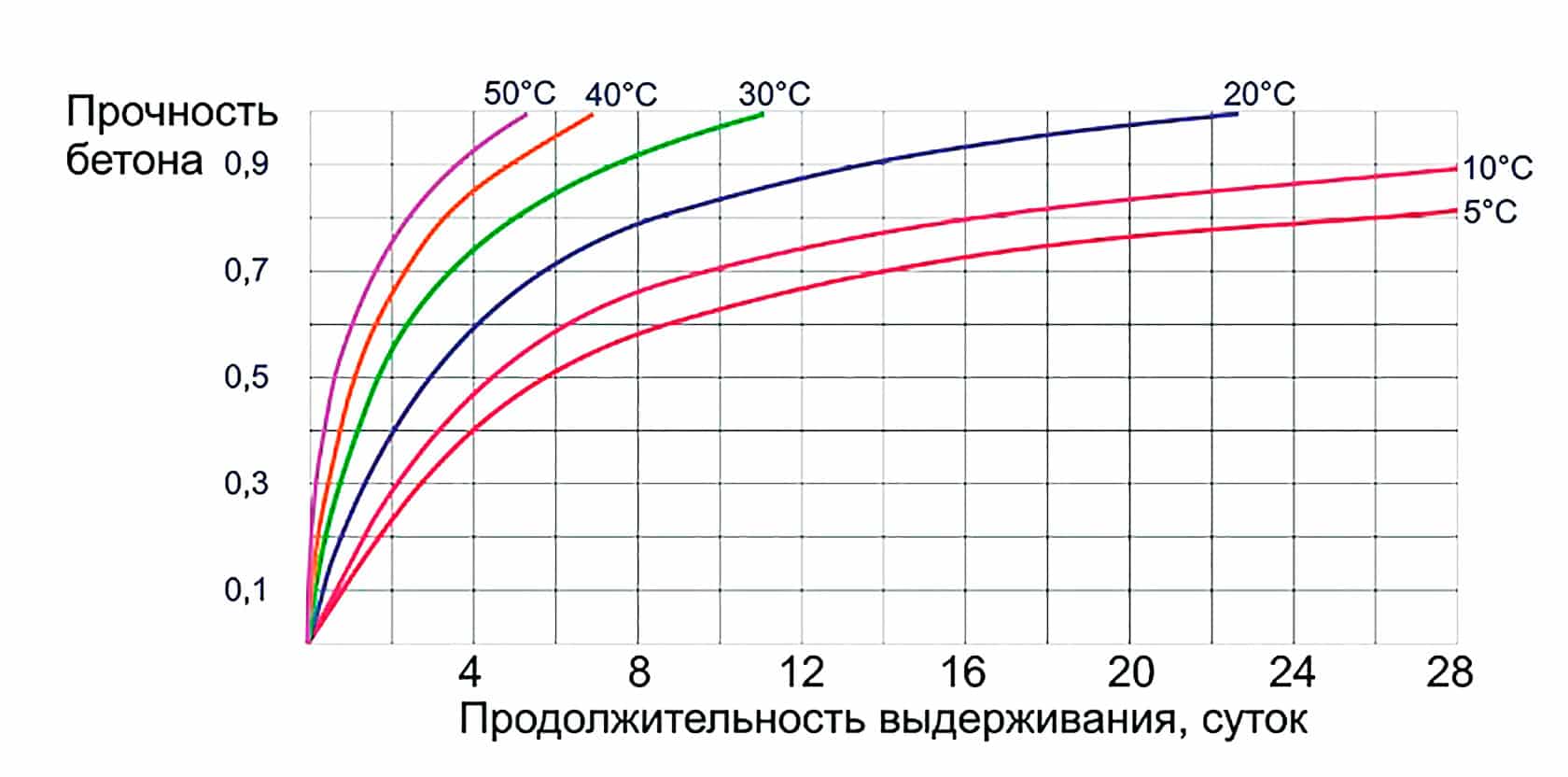Бетон - время схватывания и набора прочности