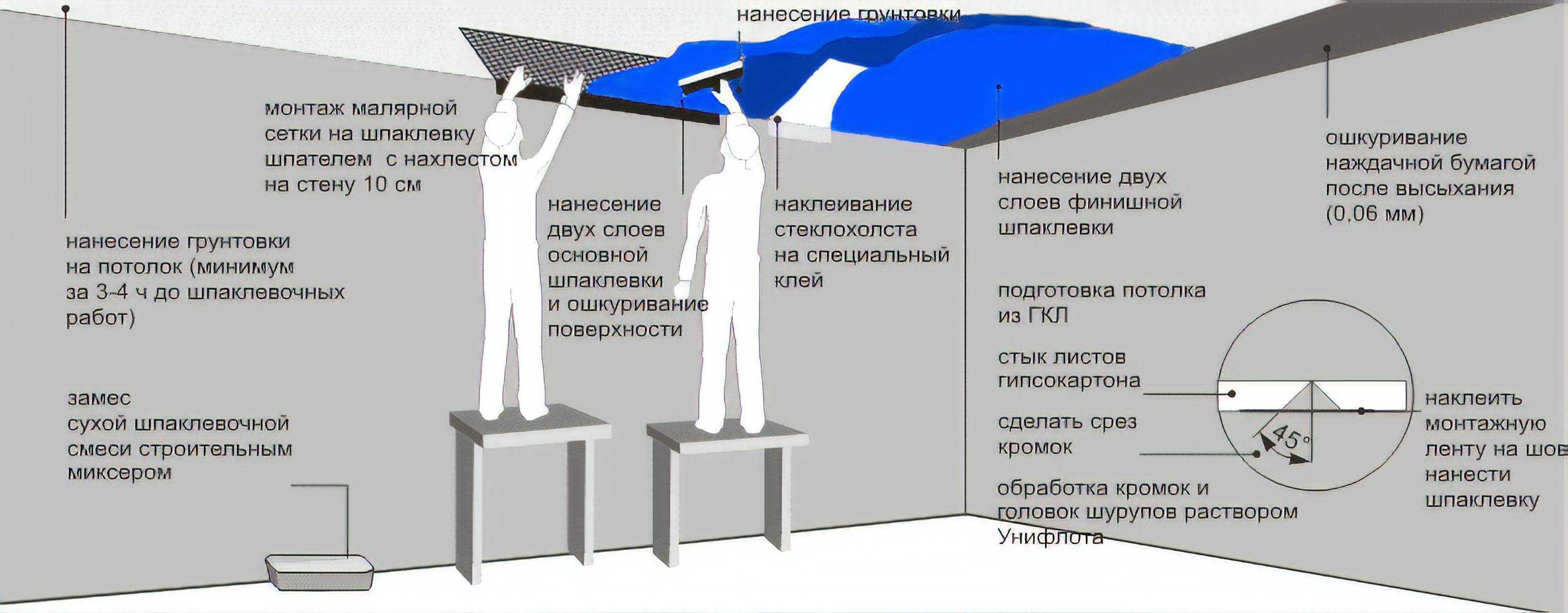 Шпаклевка: что это такое, разновидности, расход, как правильно наносить, сколько сохнет