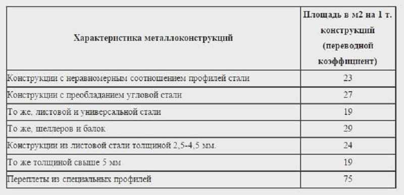 Грунтовка по металлу. как выбрать, рейтинг лучших