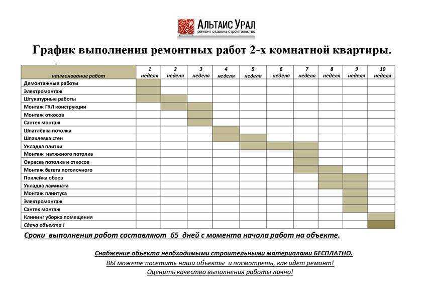 С чего начать ремонт квартиры в новостройке: этапы и последовательность ремонта в новых квартирах