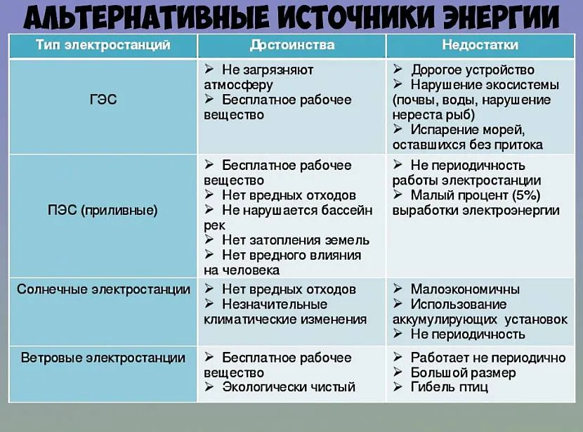 Виды источников энергии и их использование