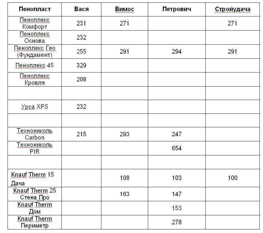 Утеплитель пеноплекс: что такое, свойства, характеристики, применение