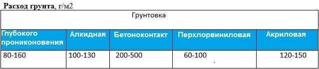 Расход грунтовки глубокого проникновения на 1 м2