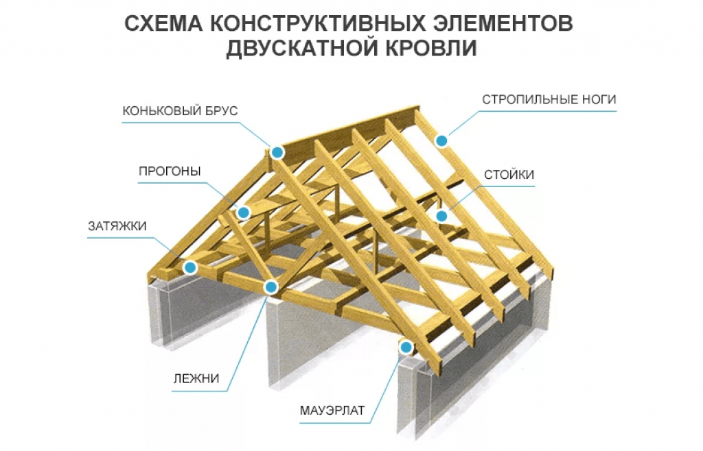 Усиление деревянных стропильных конструкций