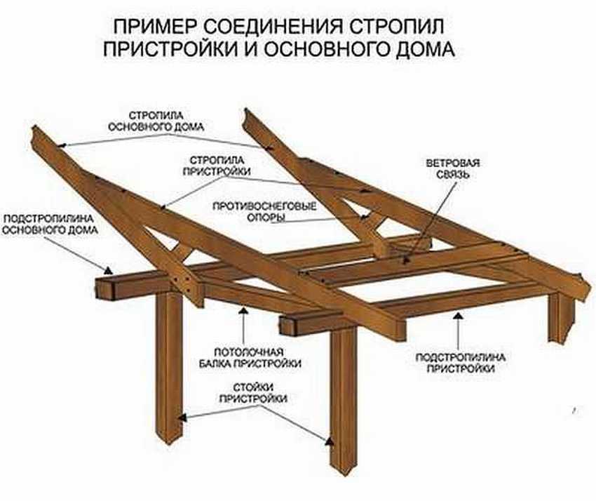 Как лучше сделать крышу к пристройке дома?