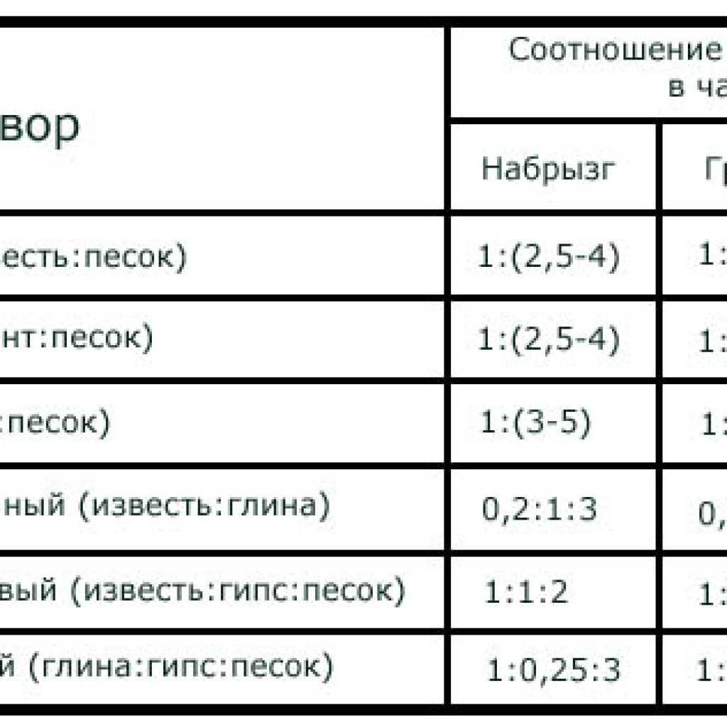 Цементная штукатурка: как сделать раствор своими руками, пропорции в зависимости от марки цемента