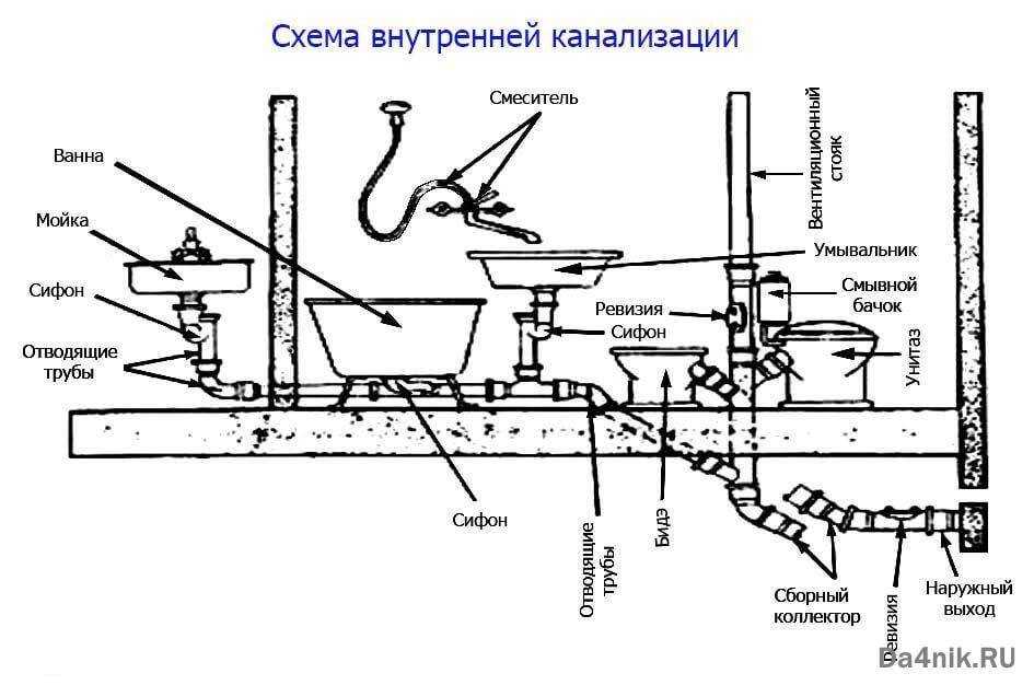 Канализация в многоквартирном доме своими руками