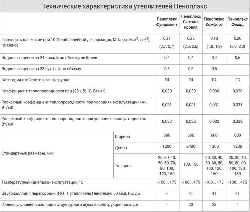 Пеноплекс: технические характеристики листов: Кровля, Фундамент, Комфорт, Стена Экструдированный пенополистирол: размеры, средние цены, полезные советы и рекомендации