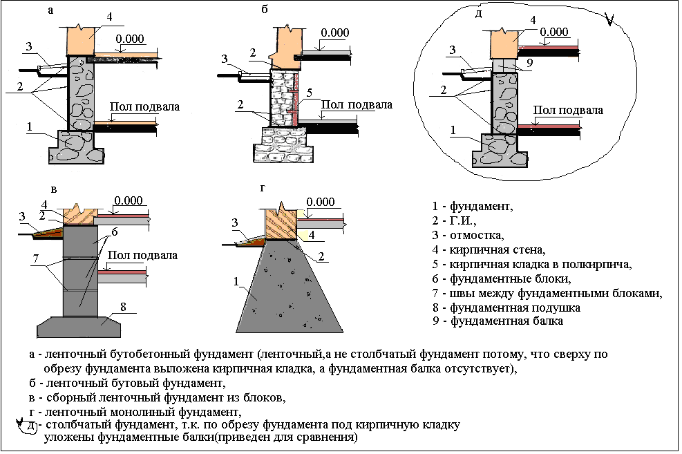 Фундаменты для малоэтажного строительства