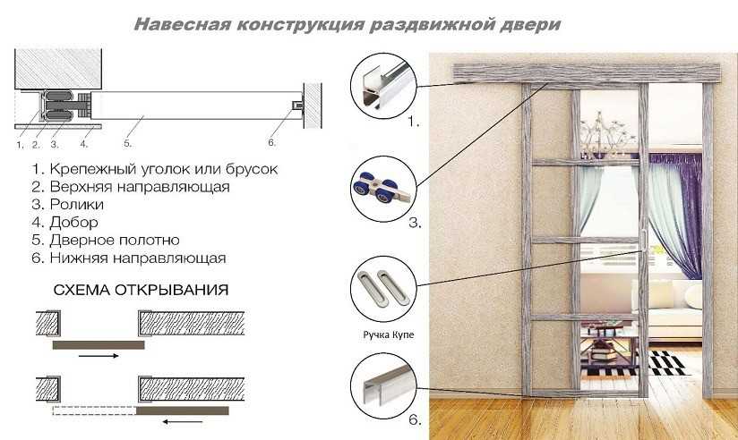 Раздвижные двери: принцип работы, разновидности