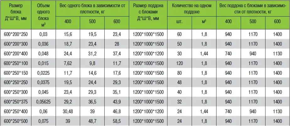 Стандартный размер пеноблока и характеристики: вес, плюсы и минусы, состав