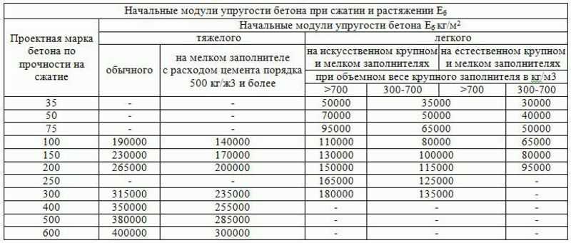 Модуль юнга (модуль упругости): что это, таблица и формулы - узнай что такое