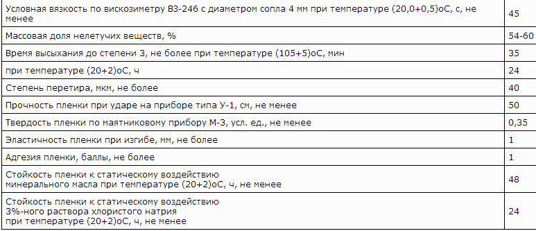 Описание и технические характеристики краски бт-117: расход на 1м2 по металлу