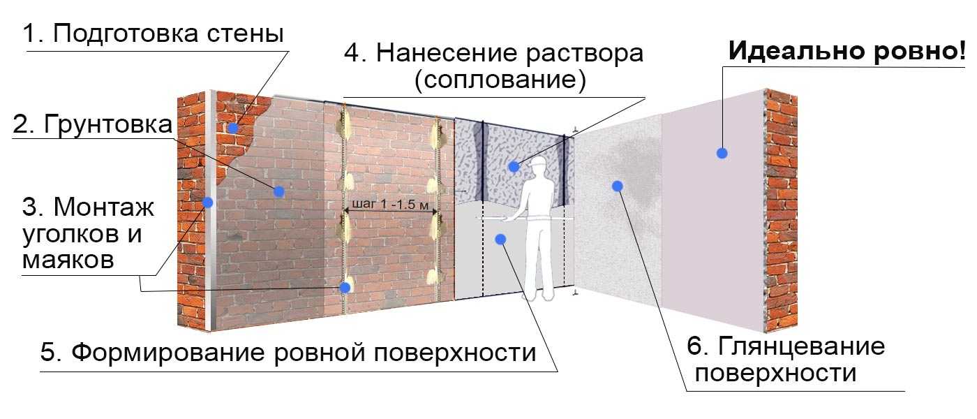 Штукатурка пеноблока  этапы от грунтовки до гидрофобизации, фото - все про гипсокартон