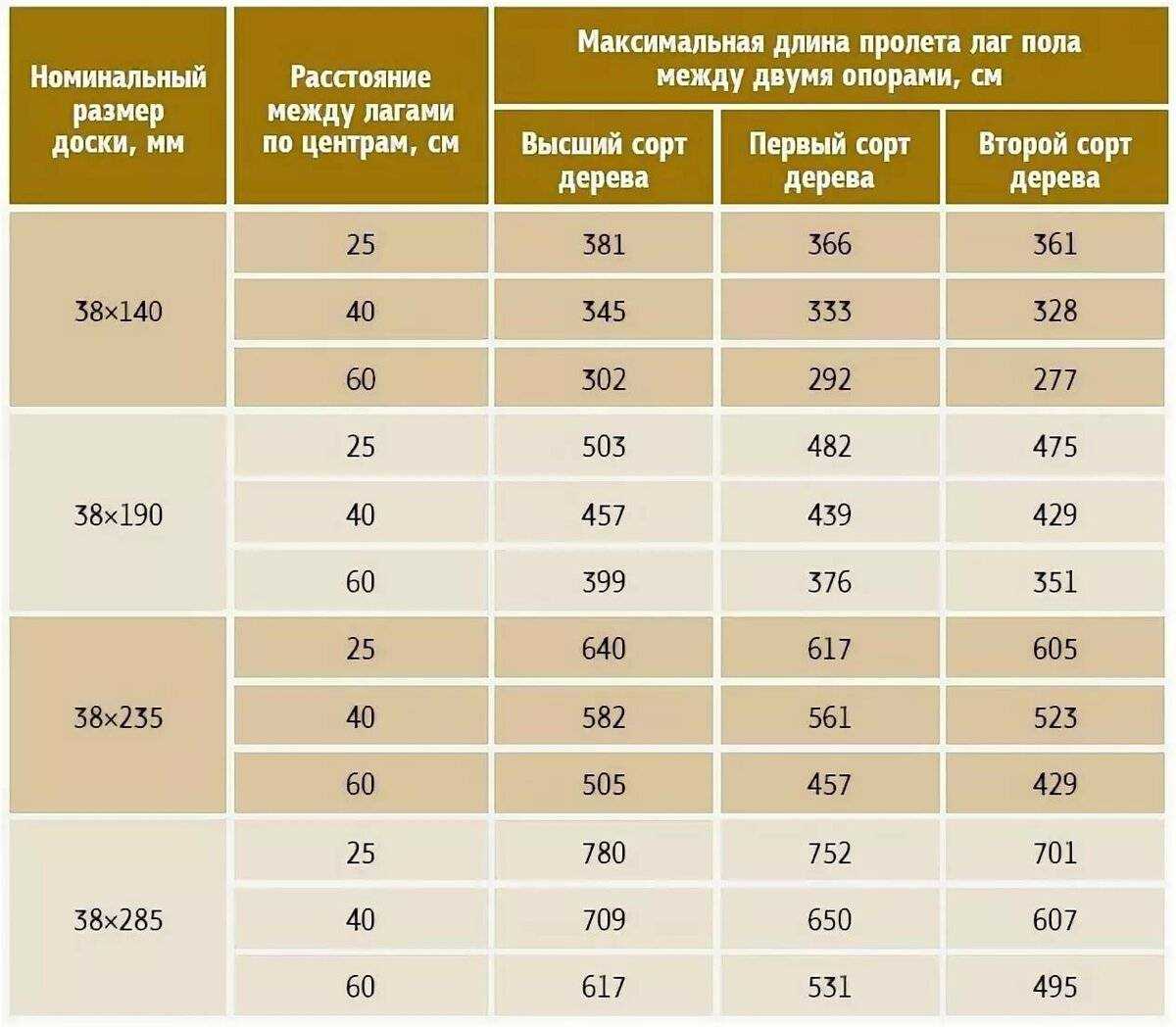 Лаги для пола: выбор толщины материала, установка, выравнивание, закрепление на основании