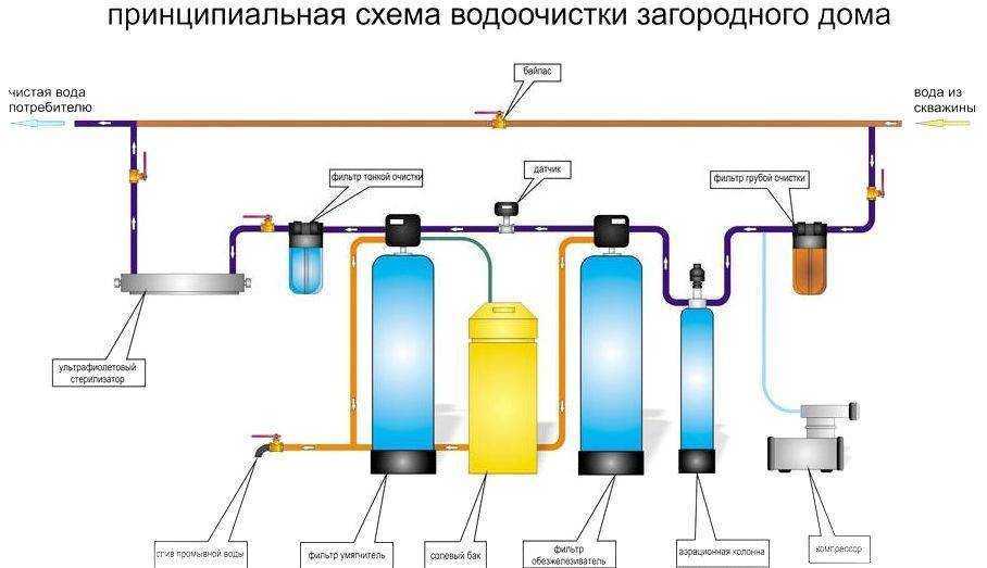 Обезжелезивание воды из скважины своими руками без реагентов — выбор фильтра +видео