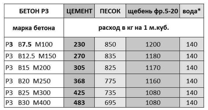 Расход цемента на 1 куб раствора: сколько нужно мешков