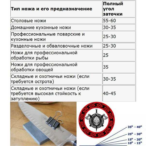 Чем лучше точить ножи в домашних условиях. рекомендации по заточке ножей