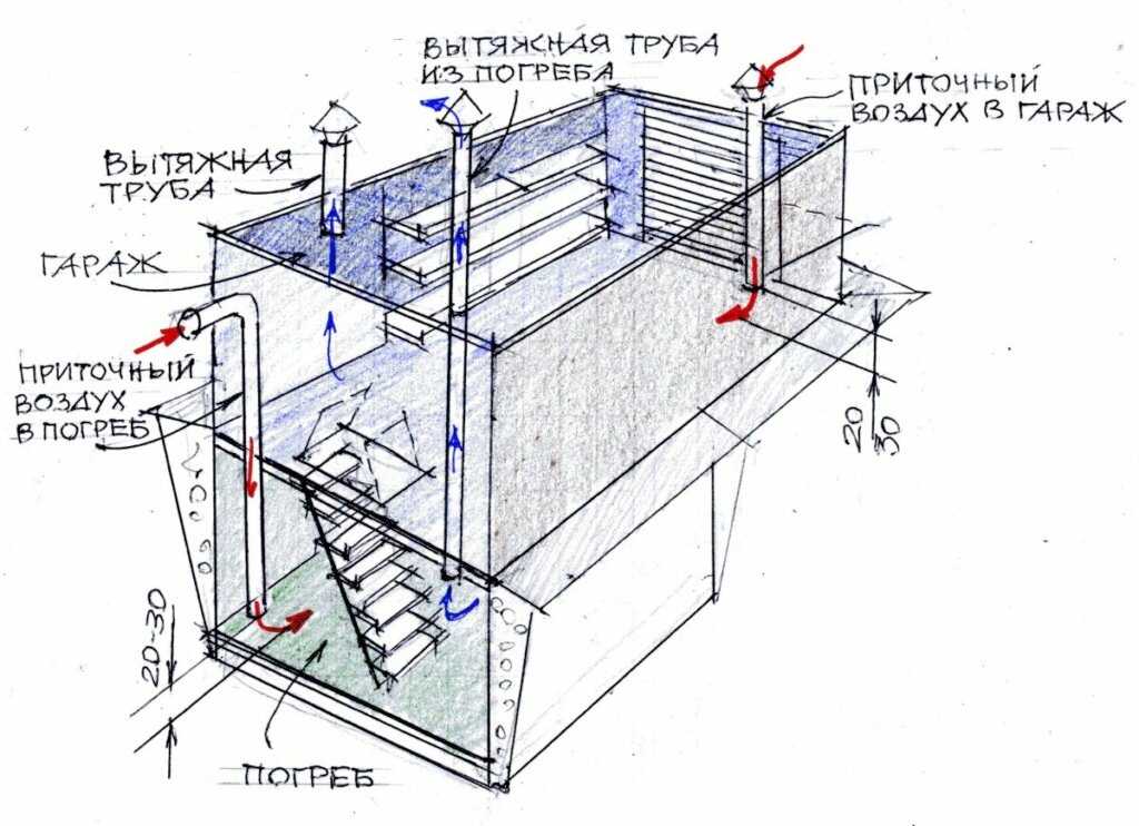 Вентиляция в гараже своими руками: схема, нюансы и способы устройства