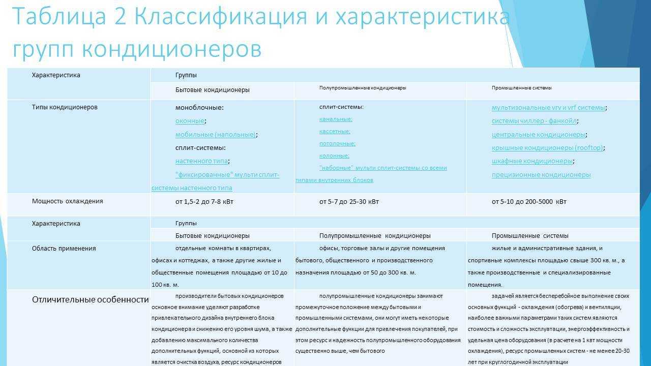 Виды кондиционеров. какие бывают кондиционеры